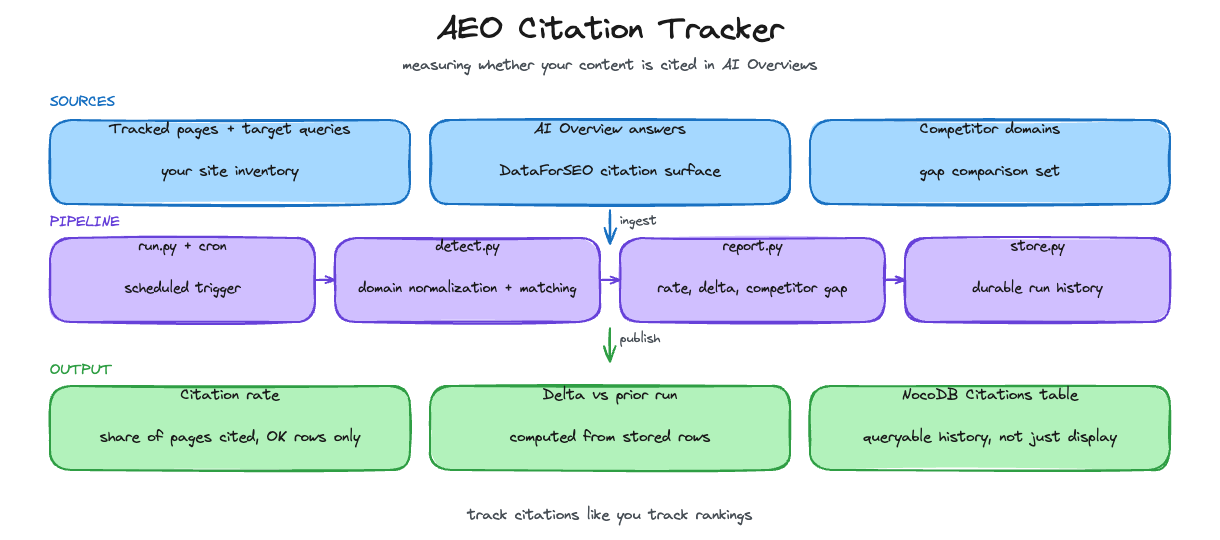AI Overviews Took the Clicks. Track Your Citations.