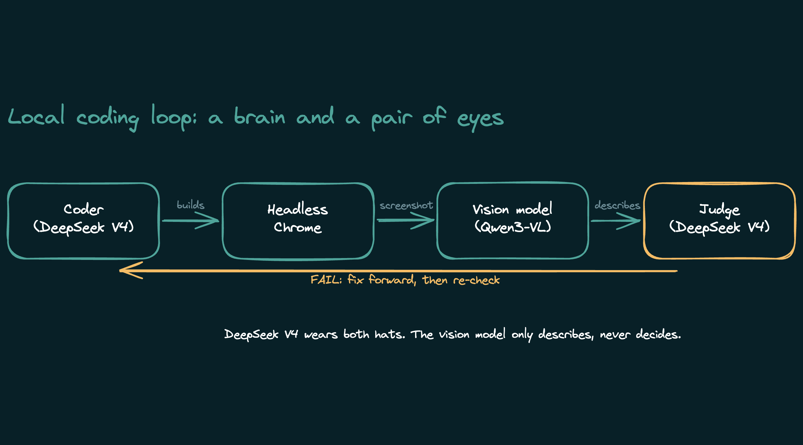 The loop: a coder writes, a screenshotter captures, a vision model describes, a judge decides, and failures loop back to the coder