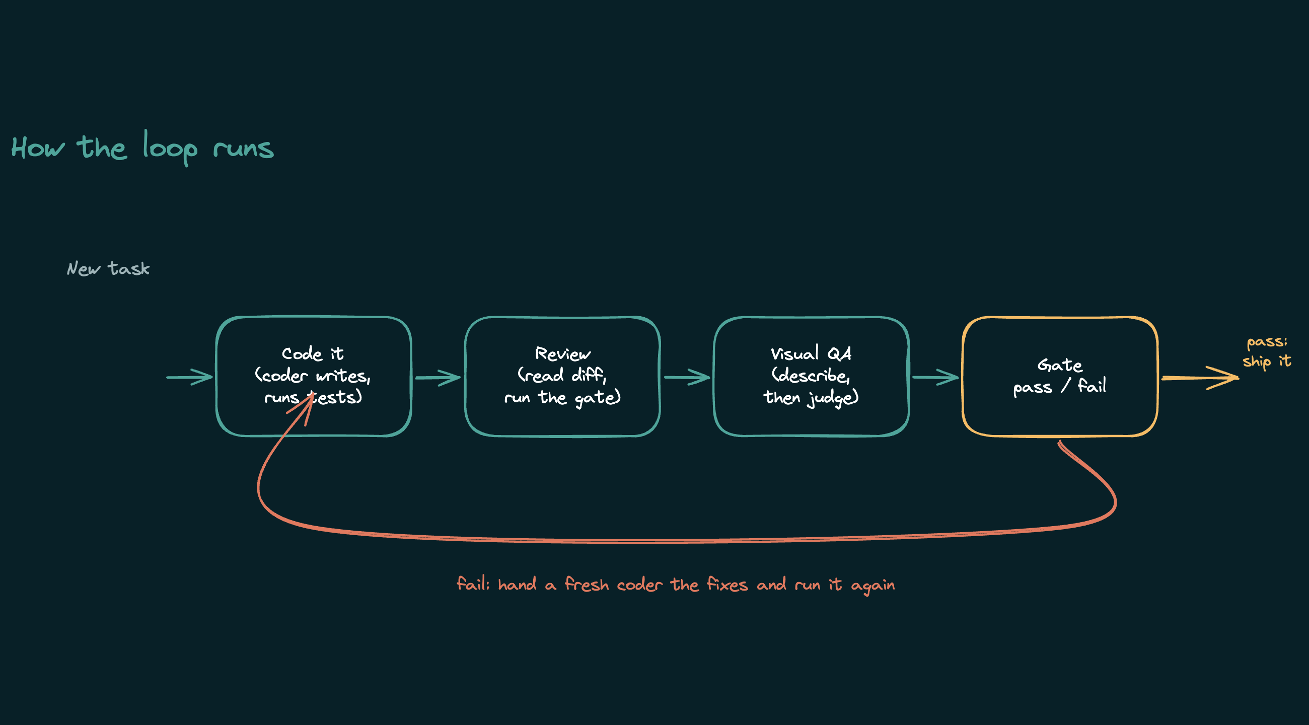 How the loop runs: a new task flows through code, review, and visual QA to a gate that either ships or loops a fresh coder back with the fixes