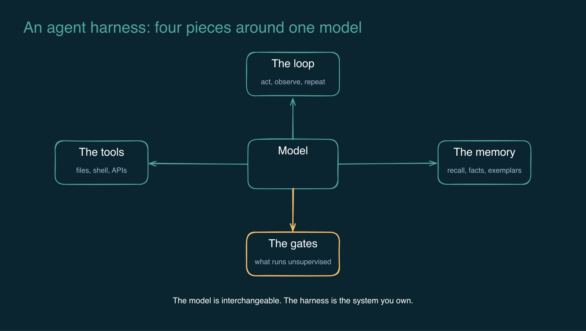 The four pieces of an agent harness around one central model: the loop, the tools, the memory, and the gates