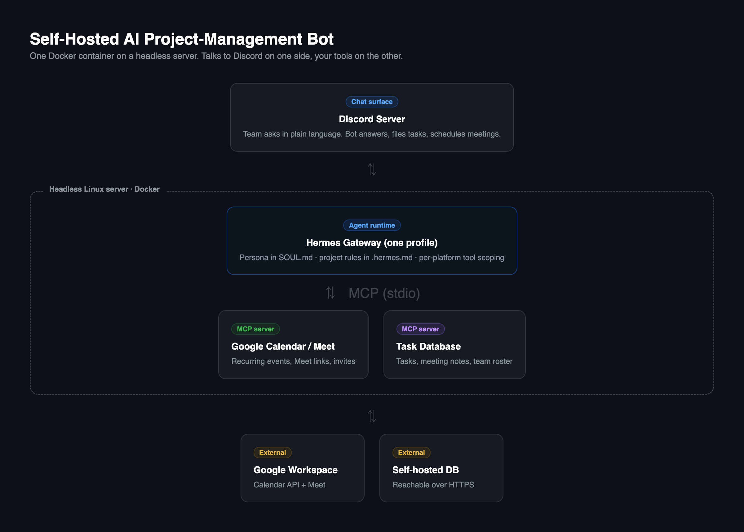 Architecture diagram: a Discord server connects to a Hermes gateway running in a Docker container on a headless Linux server. The gateway connects over MCP to two tool servers, Google Calendar and a task database, which in turn reach Google Workspace and a self-hosted database.