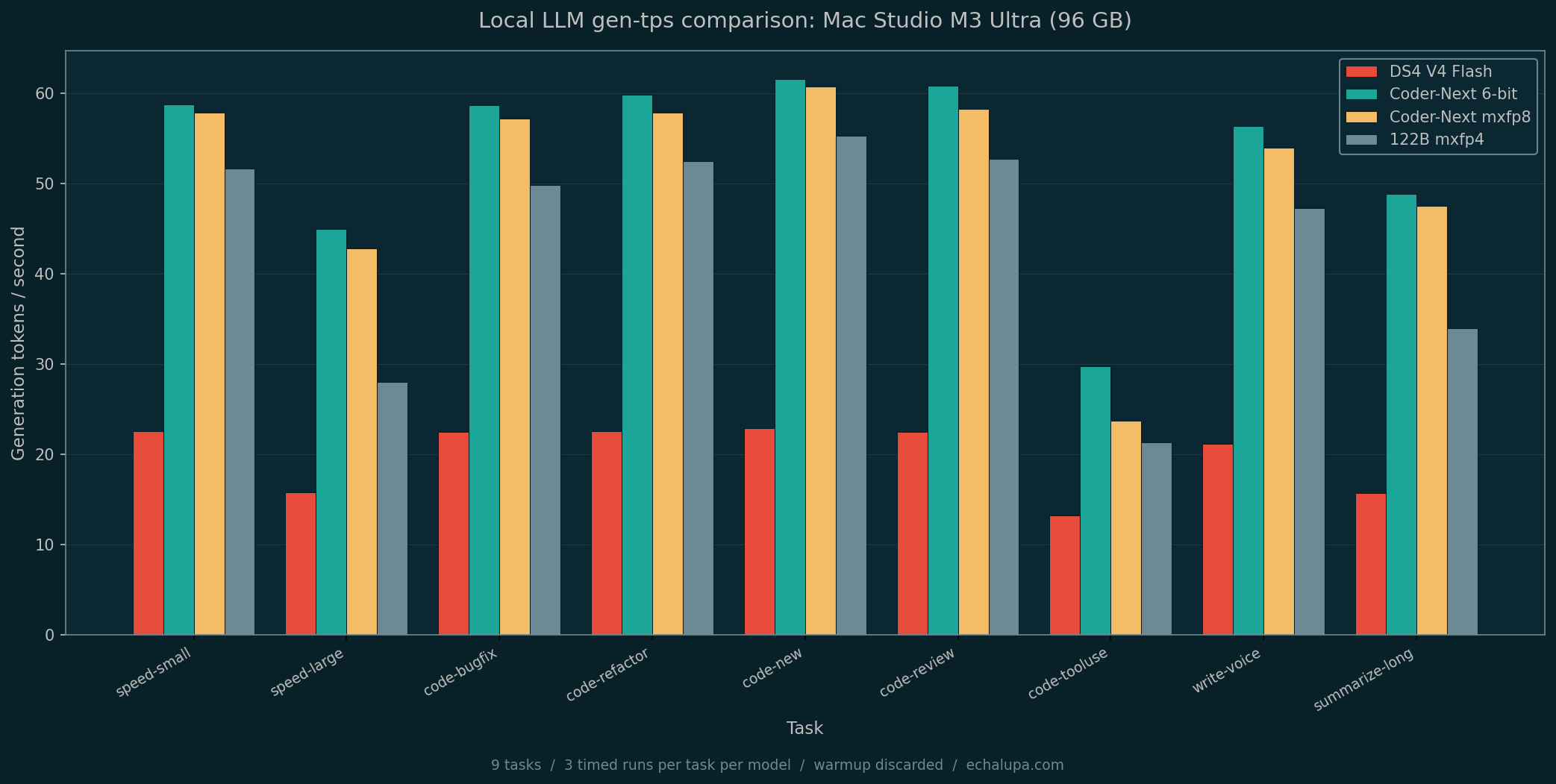 Local LLM gen-tps comparison across 9 tasks on a Mac Studio M3 Ultra. Coder-Next 6-bit (teal) leads every task; DS4 V4 Flash (red) is consistently the slowest.
