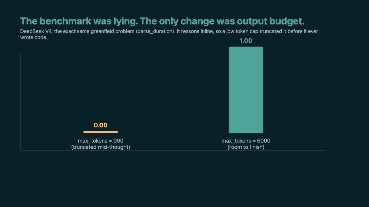 The same model and the same problem. At a 900-token cap it scores 0.00 because it never finishes thinking. At 6000 it scores 1.00.