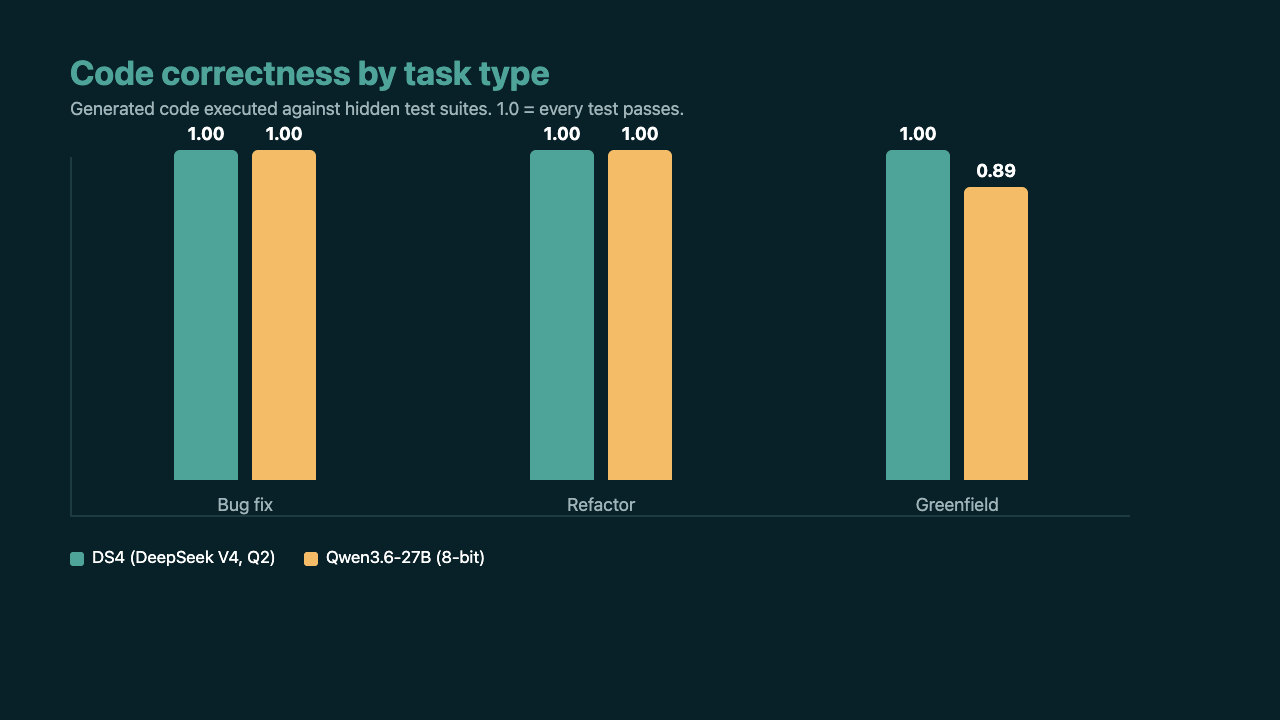 Code correctness by task: bug fix and refactor tie at 1.0, greenfield is 1.00 for DS4 and 0.89 for Qwen