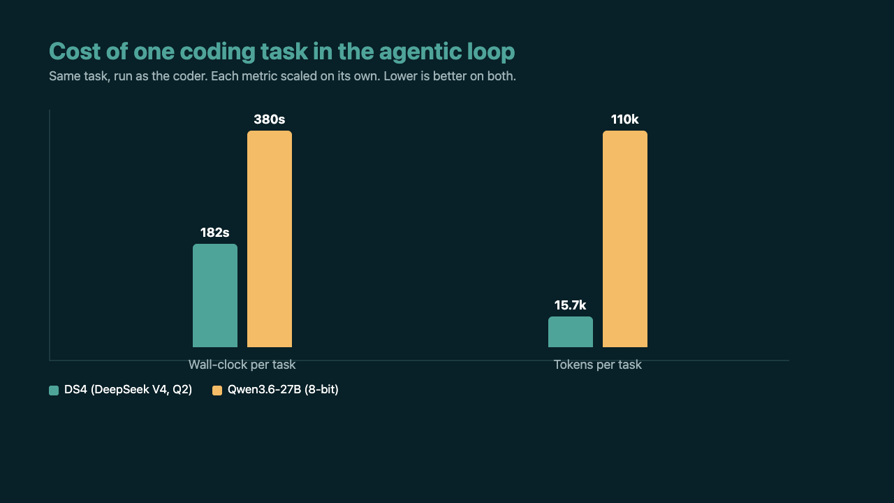 Wall-clock and token cost per task: DS4 182s and 15.7k tokens, Qwen 380s and 110k tokens