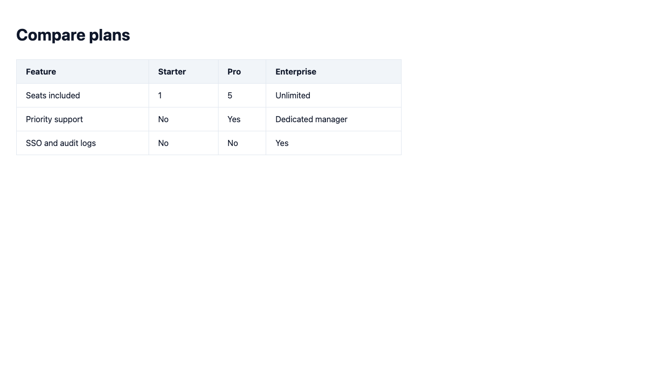 A four-column comparison table, fully visible on desktop