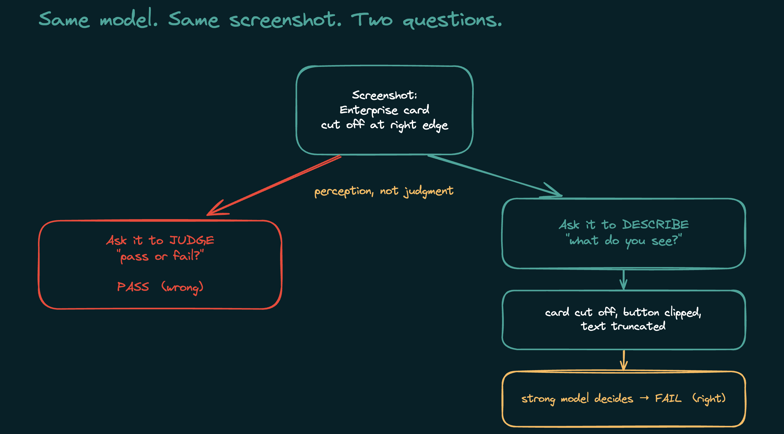 Same model, same screenshot, two questions. Asked to judge, it approves. Asked to describe, it reports the defect, and a separate judge fails it.