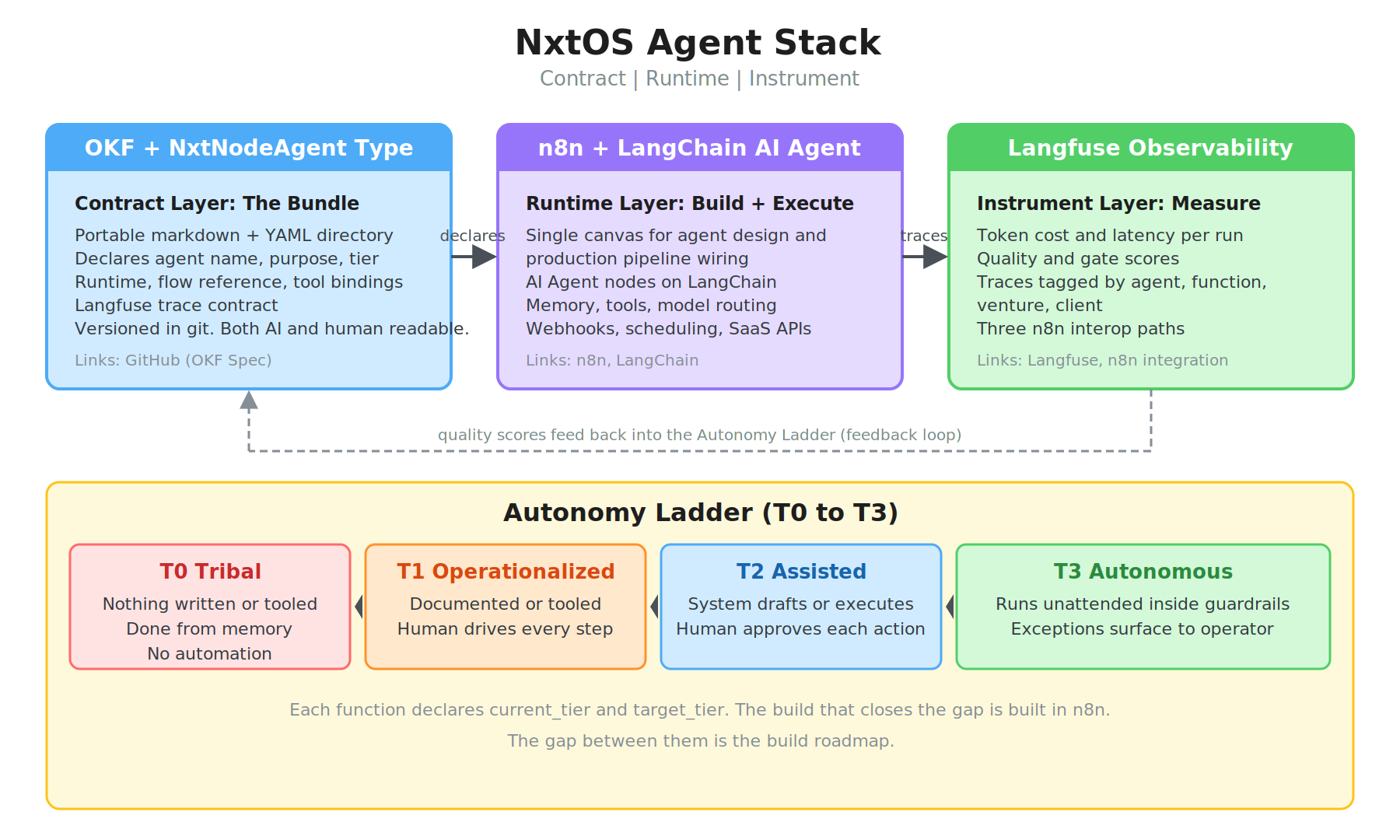 Architecture diagram showing the three-layer NxtOS agent stack: OKF Bundle (Contract Layer), n8n (Runtime Layer), and Langfuse (Instrument Layer) with the Autonomy Ladder below